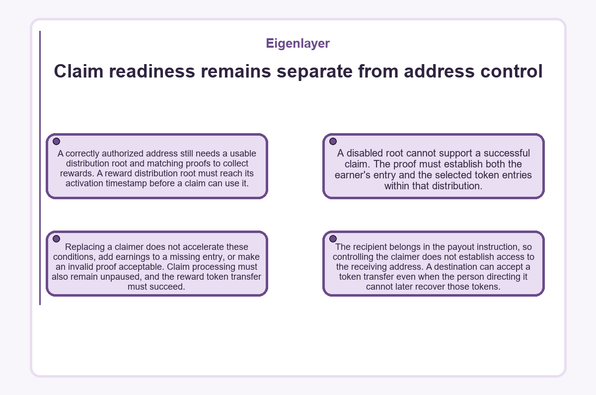 Claim readiness remains separate from address control (Eigenlayer)